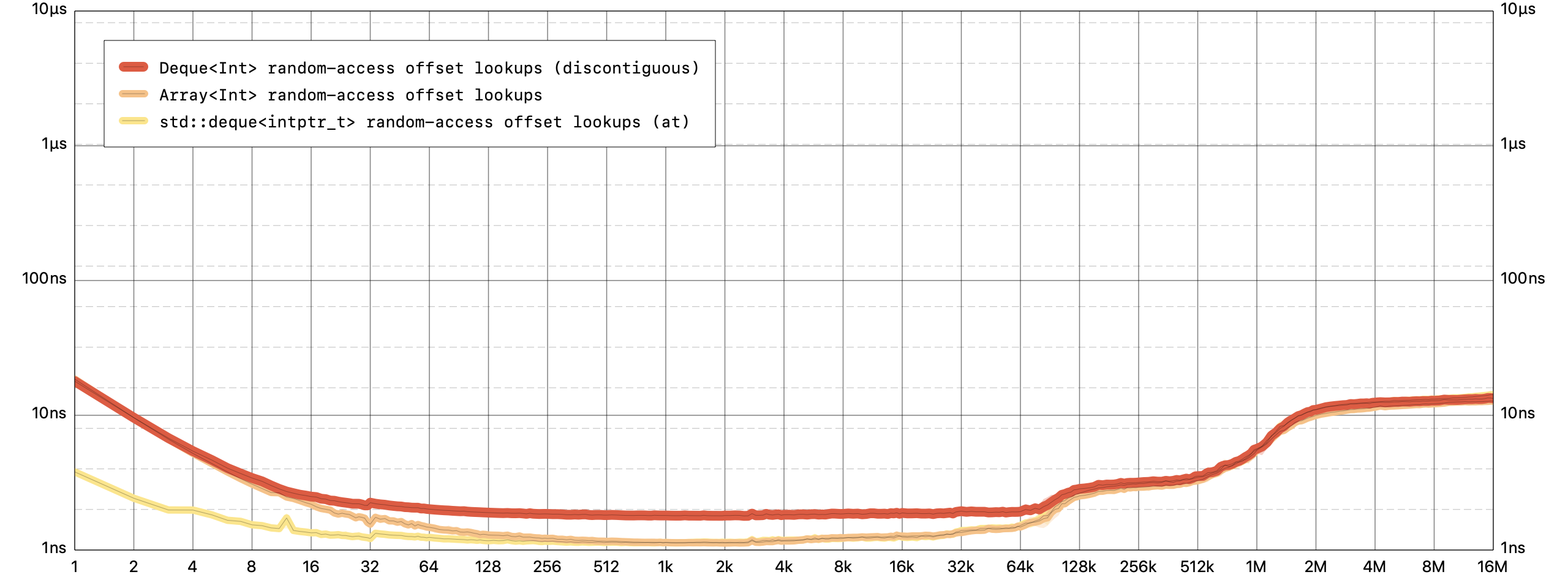 Deque Lookup Benchmark