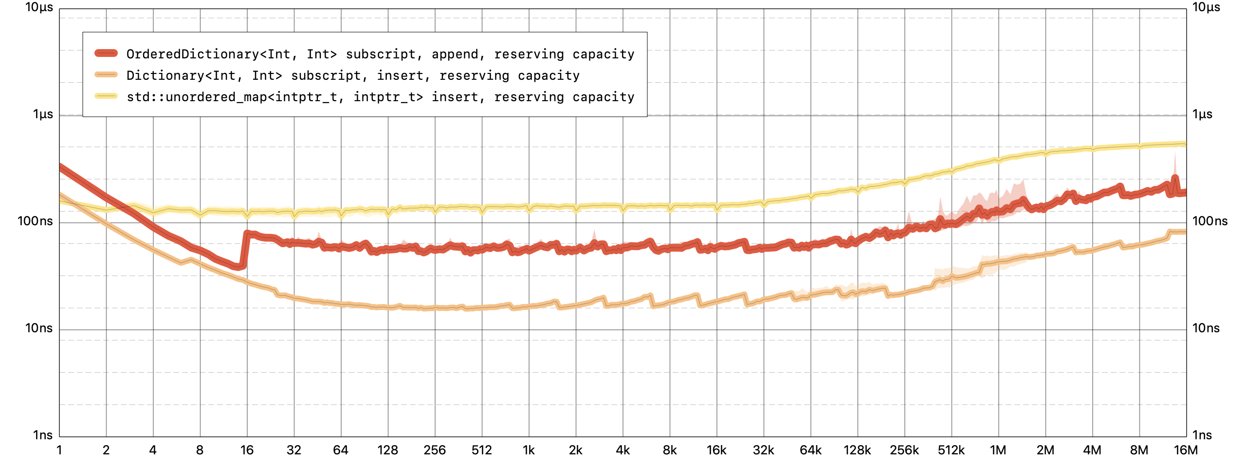 OrderedDictionary Append Benchmark