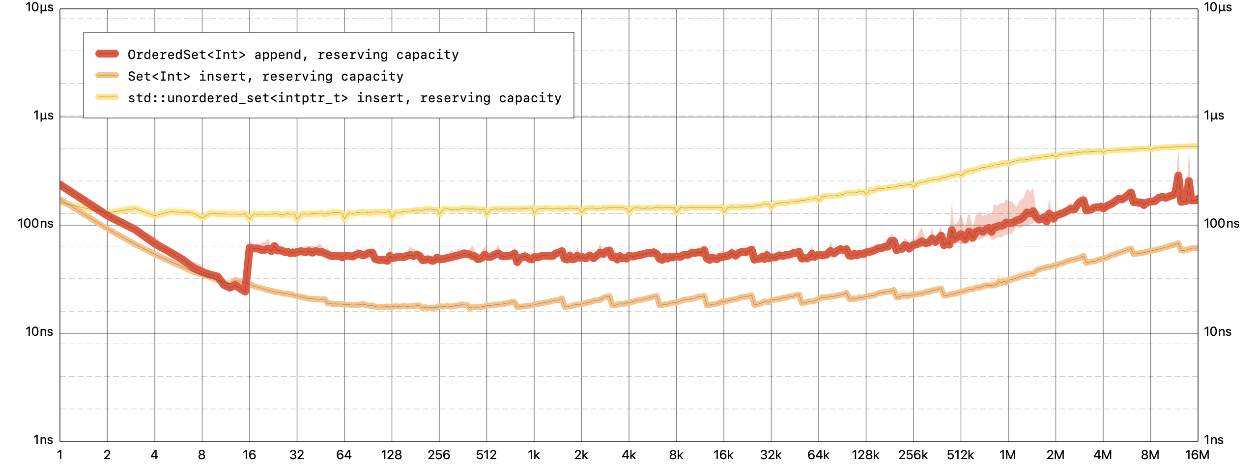 OrderedSet Append Benchmark